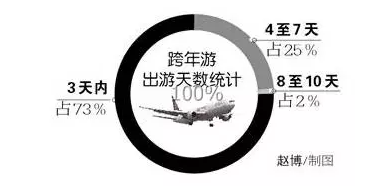 元旦小长假北方热门景区预测排行榜 哈尔滨冰雪大世界排首位