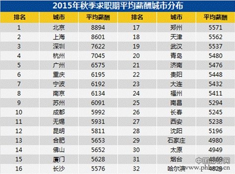 全国城市月薪排行长沙第16位 平均月薪5576元