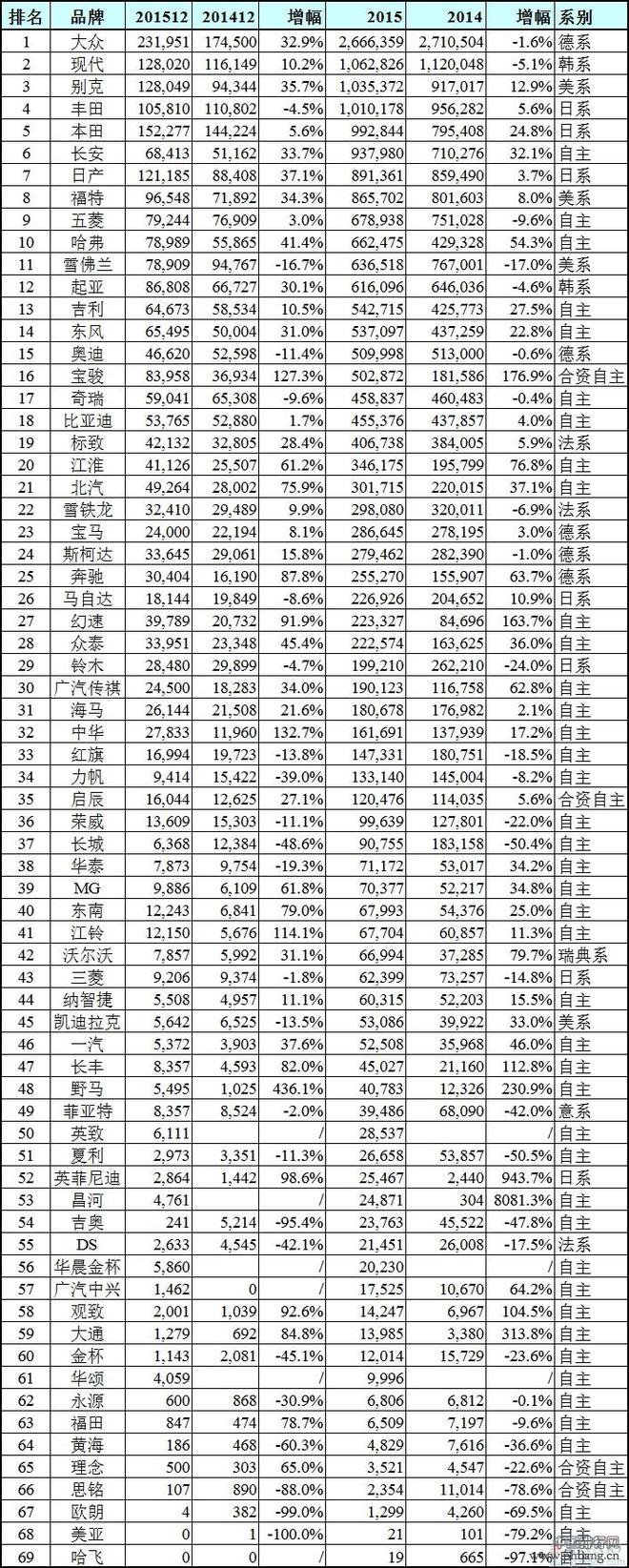 2015年中国汽车销量排行榜 3家自主进十强