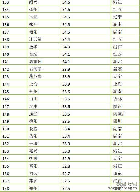 2015年度中国366座城市PM2.5浓度排名