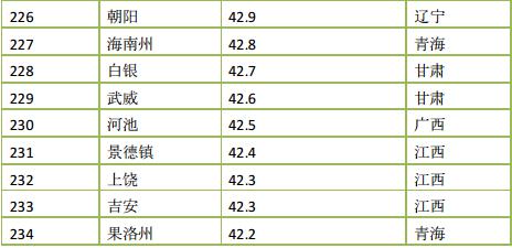 2015年度中国366座城市PM2.5浓度排名