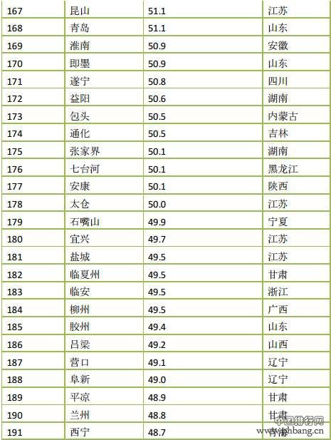 2015年度中国366座城市PM2.5浓度排名