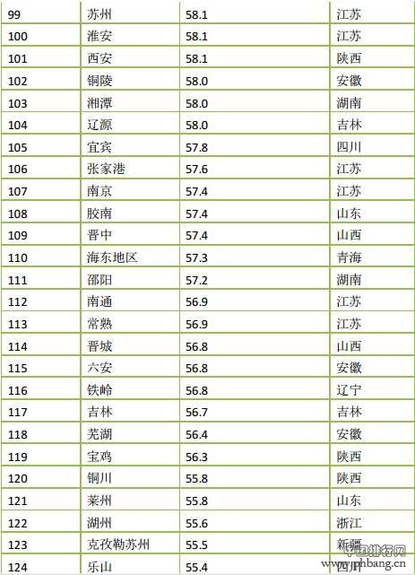 2015年度中国366座城市PM2.5浓度排名