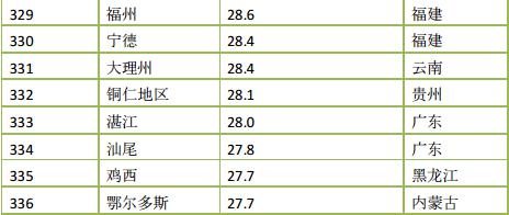 2015年度中国366座城市PM2.5浓度排名