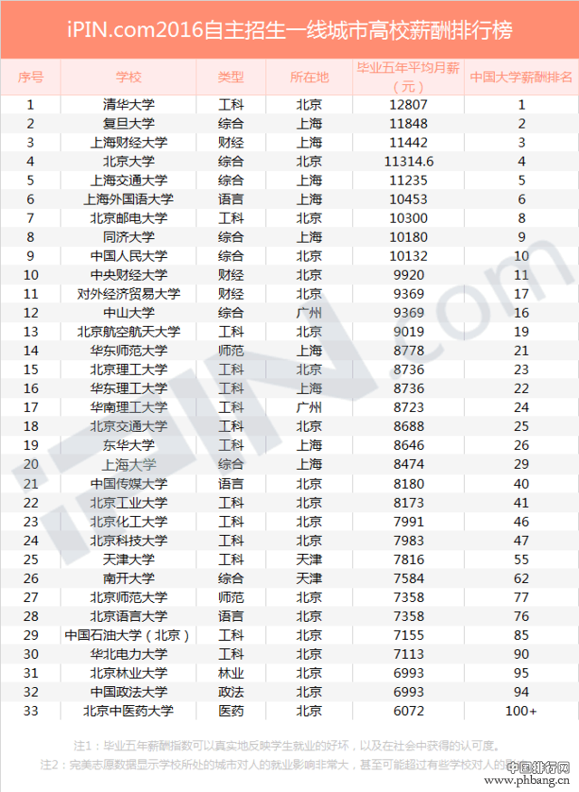 自主招生一线城市高校薪酬排行榜