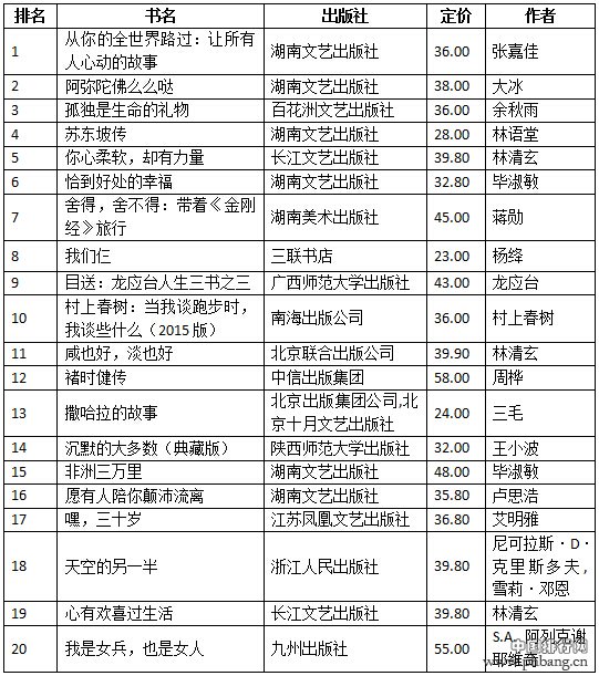 亚马逊2016年2月小说及非小说销售排行榜