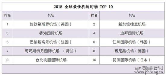 2015全球最佳机场排行榜