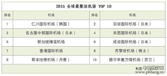 2015全球最佳机场排行榜