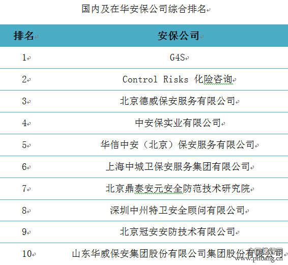 2016年中国企业海外安保公司排行榜