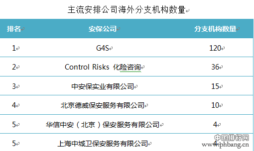 2016年中国企业海外安保公司排行榜