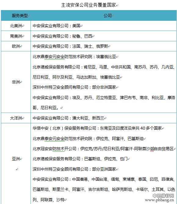 2016年中国企业海外安保公司排行榜