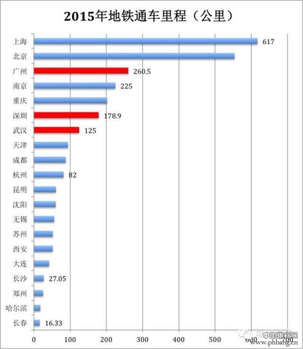 全国地铁拥挤度排行榜