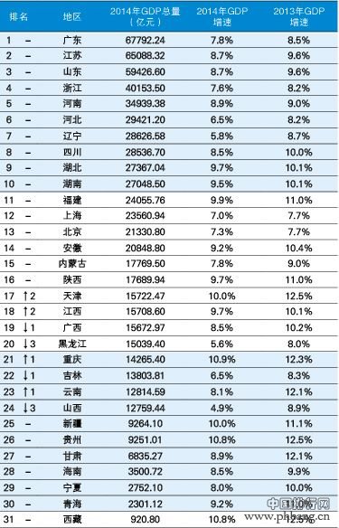 2015中国各省经济总量排名