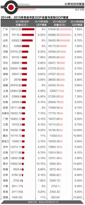 2015中国各省经济总量排名