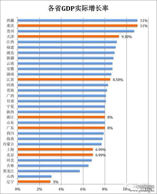 2015全国31省市(不含港澳台)实际GDP增长率排名