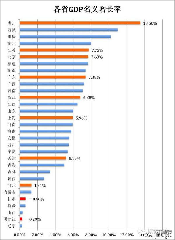 2015全国31省市(不含港澳台)实际GDP增长率排名