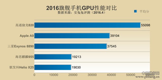 2016年手机处理器性能排行榜 手机CPU哪个牌子最好？