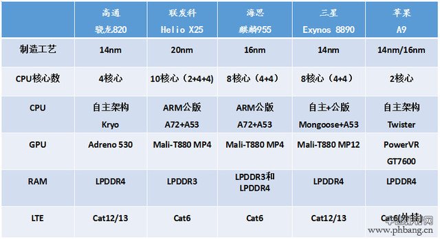 2016年手机处理器性能排行榜 手机CPU哪个牌子最好？