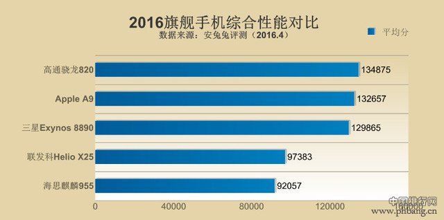 2016年手机处理器性能排行榜 手机CPU哪个牌子最好？