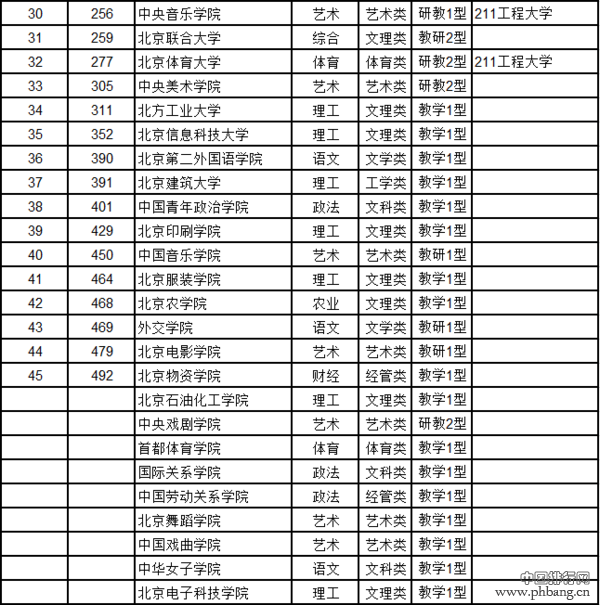 2016北京市大学综合实力排行榜