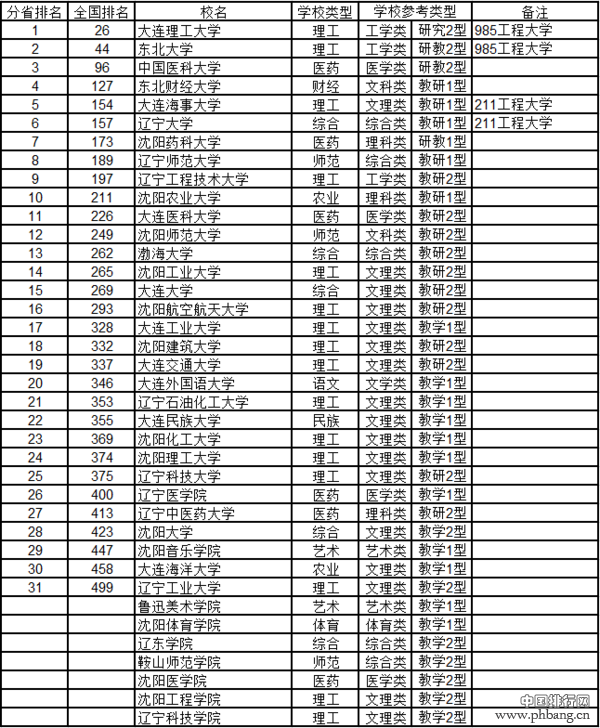 2016辽宁省大学综合实力排行榜