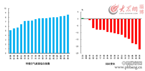 山东4月空气质量排名