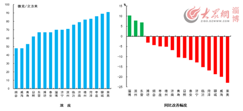 山东4月空气质量排名