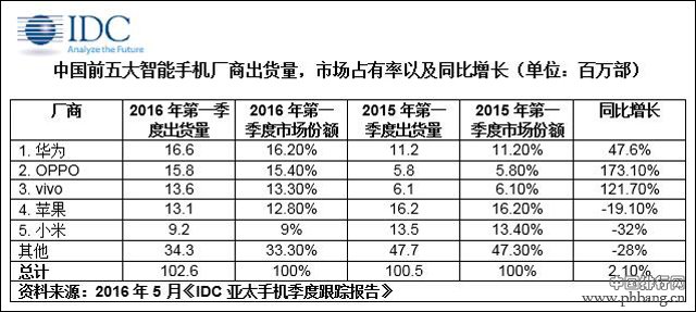 2016年一季度国内手机出货排行