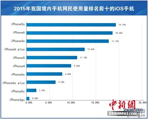 2015年中国手机网民使用量排行榜