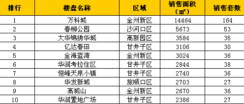 2016年5月商品住宅销售排行