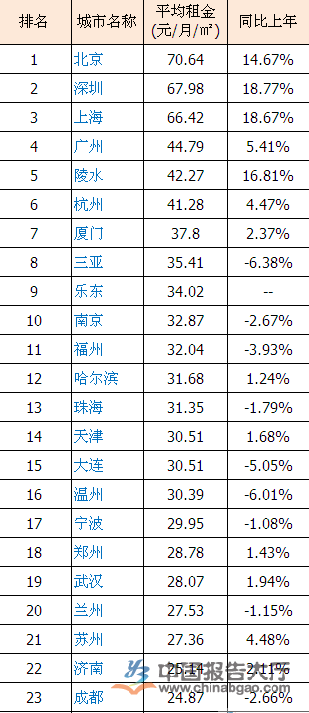 2016年我国住宅租金涨幅前十排行数据