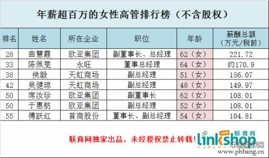 104位上市零售企业高管薪资排行榜