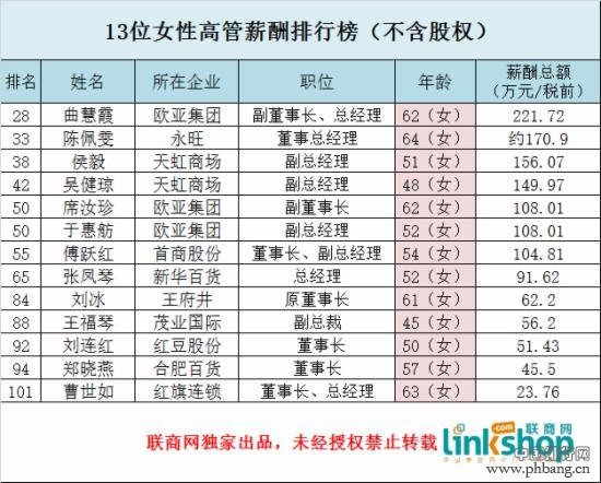 104位上市零售企业高管薪资排行榜