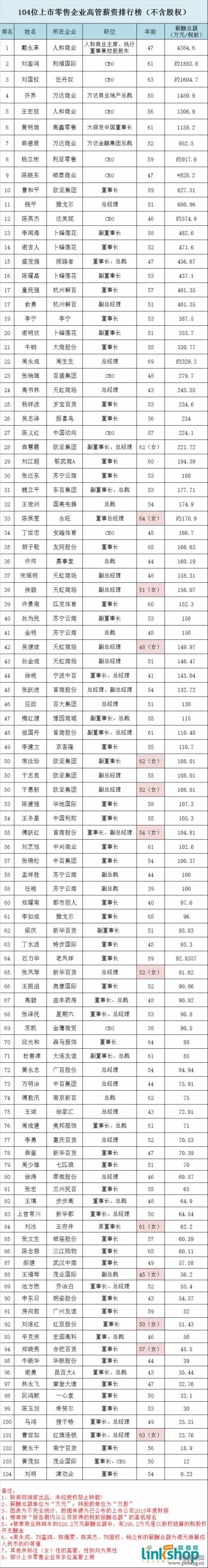 104位上市零售企业高管薪资排行榜