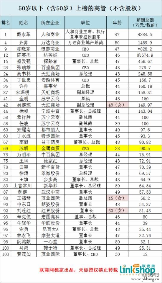 104位上市零售企业高管薪资排行榜