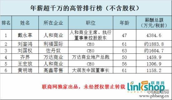 104位上市零售企业高管薪资排行榜