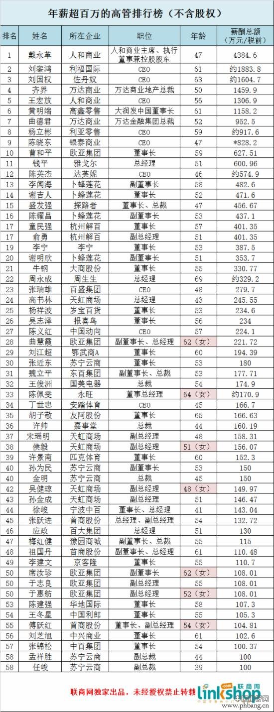 104位上市零售企业高管薪资排行榜