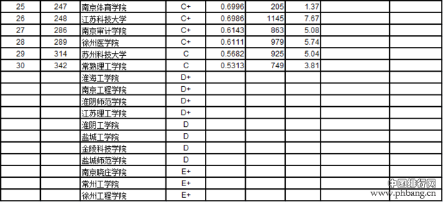 武书连2016中国721所大学教师效率排行榜(4)