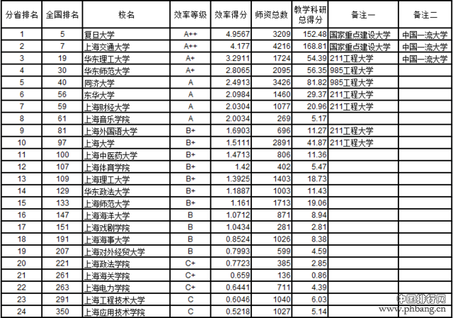 武书连2016中国721所大学教师效率排行榜(4)