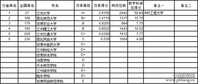 武书连2016中国721所大学教师效率排行榜