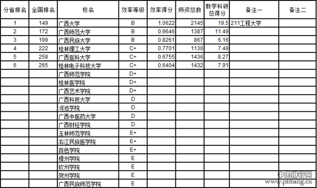 武书连2016中国721所大学教师效率排行榜(6)