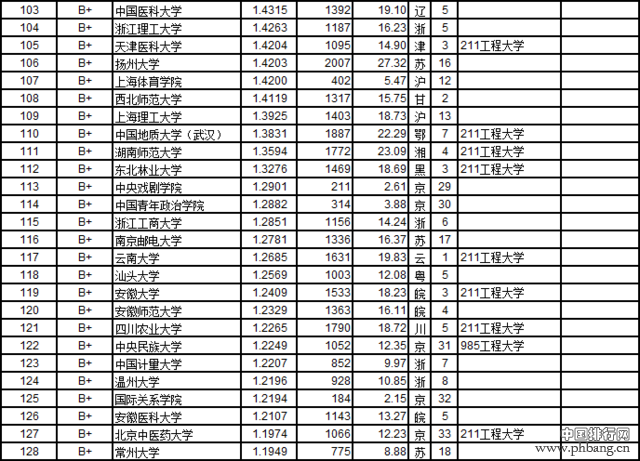 武书连2016中国721所大学教师效率排行榜