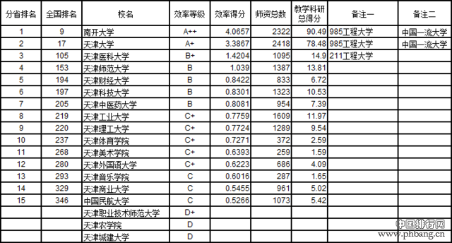 武书连2016中国721所大学教师效率排行榜(3)