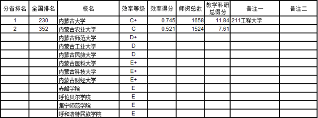 武书连2016中国721所大学教师效率排行榜(3)