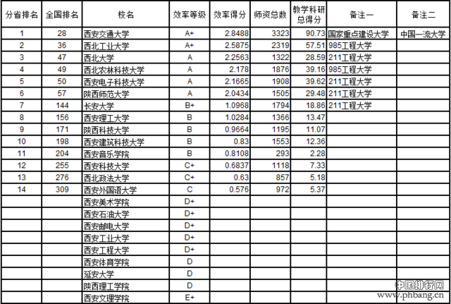 武书连2016中国721所大学教师效率排行榜