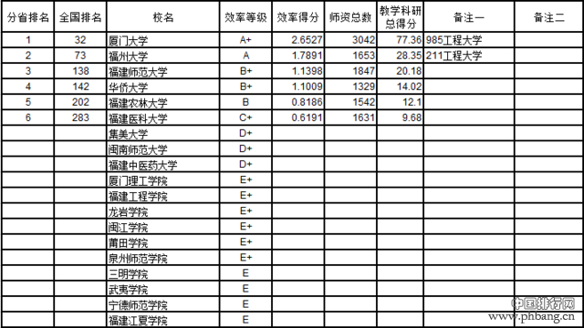 武书连2016中国721所大学教师效率排行榜(5)