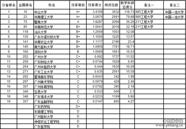 武书连2016中国721所大学教师效率排行榜(6)