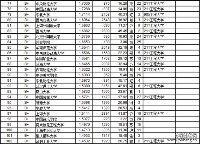 武书连2016中国721所大学教师效率排行榜