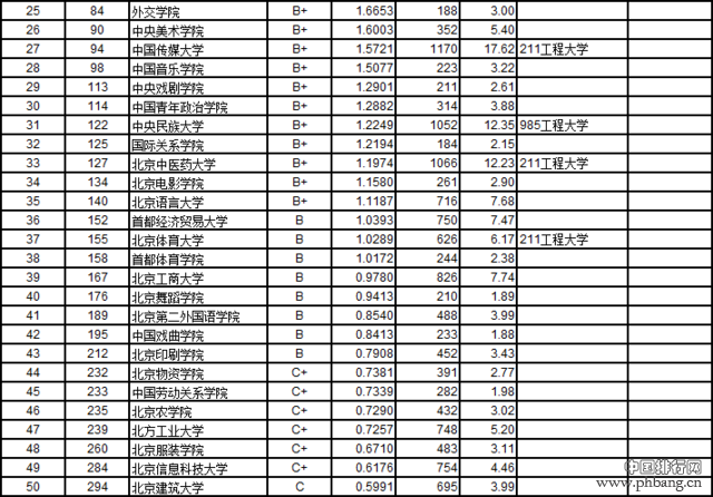 武书连2016中国721所大学教师效率排行榜