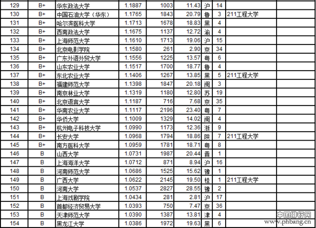 武书连2016中国721所大学教师效率排行榜